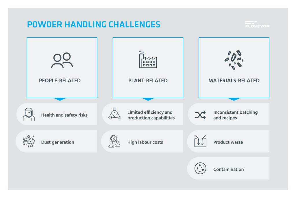 floveyor infographic of bulk bag unloading powder handling challenges